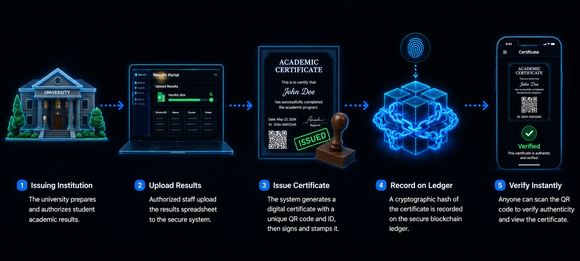 A five-stage flow: college, upload results, stamp certificate with QR, anchor a fingerprint on the blockchain, and a phone showing a verified checkmark.