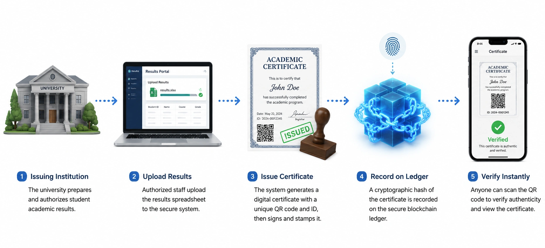 A five-stage flow: college, upload results, stamp certificate with QR, anchor a fingerprint on the blockchain, and a phone showing a verified checkmark.